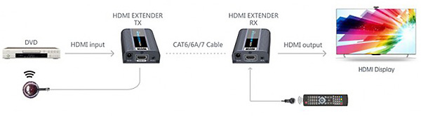 Tutorial Extender HDMI